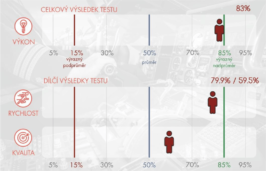 Výsledek testu - press test tcconline.cz